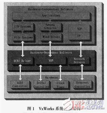 VxWorks設備驅動程序的設計實例