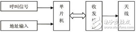 病房無線呼叫系統設計