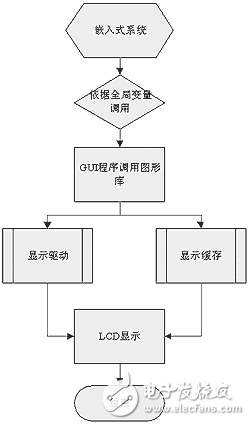 基于DSP的數字示波器GUI 的開發的設計方案