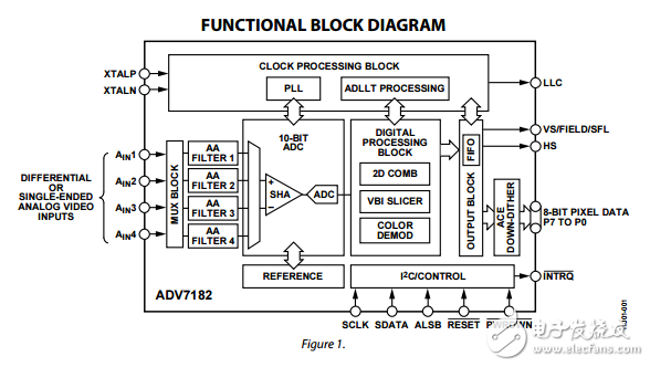 ADV7182原文資料數據手冊PDF免費下載(視頻解碼器)