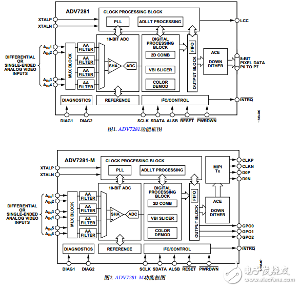 ADV7281中文資料數據手冊PDF免費下載(視頻解碼器)