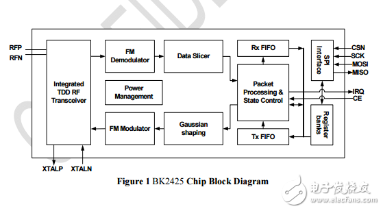 bk2425低功耗高性能的2.4 GHz的GFSK收發器