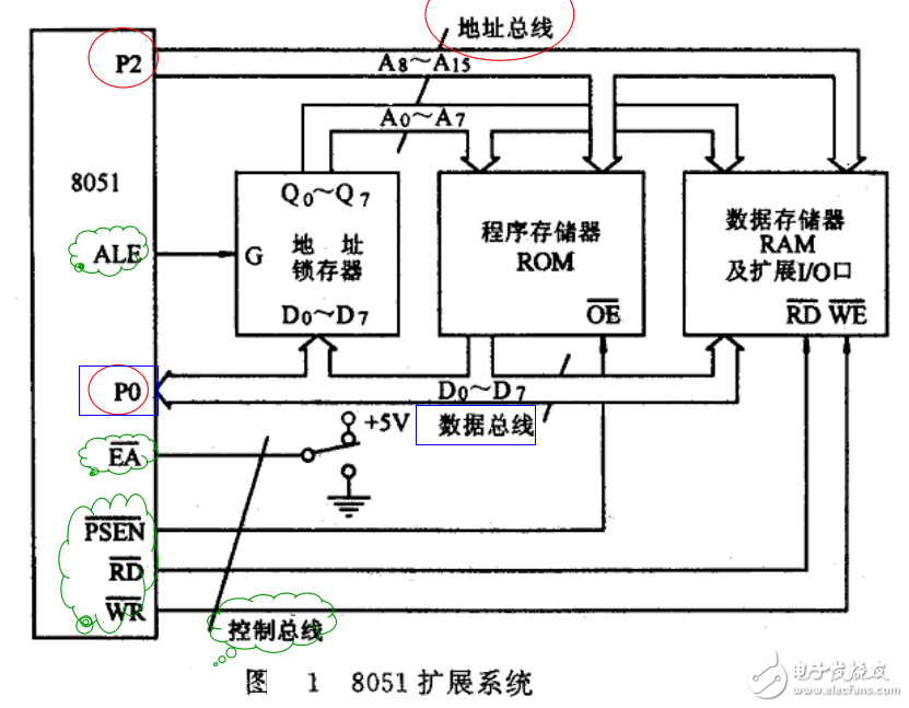 單片機(jī)接口及應(yīng)用 第2章單片機(jī)系統(tǒng)擴(kuò)展技術(shù)