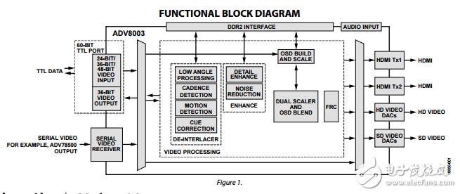 ADV8003原文資料數(shù)據(jù)手冊PDF免費(fèi)下載(視頻信號處理器)