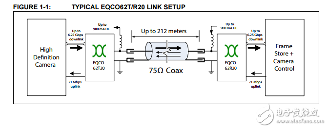 EQCO62R20.3/EQCO31R20.3原文資料數(shù)據(jù)手冊PDF免費下載(自適應電纜均衡器)