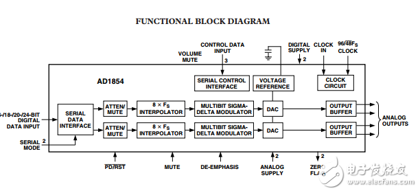 AD1854原文資料數據手冊PDF免費下載(立體聲音頻DAC)