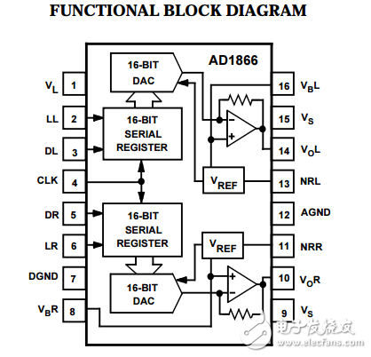 AD1866原文資料數據手冊PDF免費下載(雙通道16位DAC)