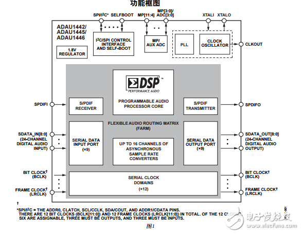 ADAU1442/45/46中文資料數(shù)據(jù)手冊PDF免費下載(數(shù)字音頻處理器)