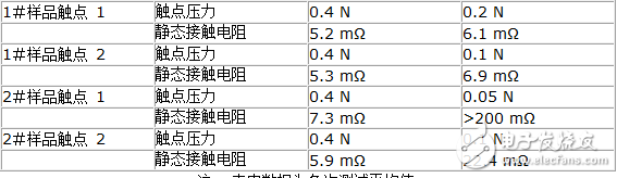 深度剖析電磁繼電器的主要參數與觸點接觸可靠性