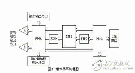 基于USB總線的可編程信號(hào)模擬器