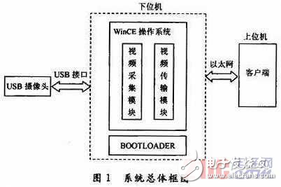 應用ARM微處理芯片和WinCE操作系統的圖像采集解決方案