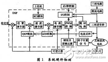 DSP無刷直流電機全數字化控制系統解析