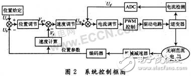 DSP無刷直流電機全數字化控制系統解析