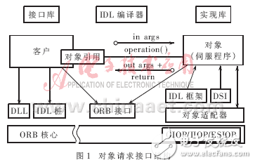 利用CORBA技術建立分布式嵌入式實時系統的三種方案