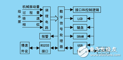 基于DSP和USB技術的數字采集與處理系統給水泵運行狀態監測系統