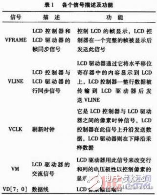 嵌入式Linux下的LCD驅動程序設計方案解析