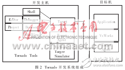 實時操作系統VxWorks在跟蹤雷達系統中的應用設計分析