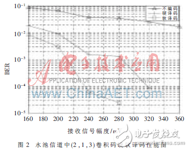 水聲OFDM系統中卷積碼譯碼設計方案解析