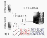 Linux自助點菜終端設計設計方案