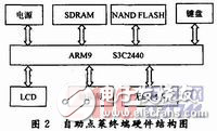 Linux自助點菜終端設計設計方案