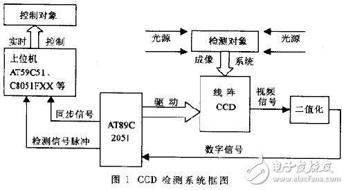 基于單片機的實時性檢測系統解析