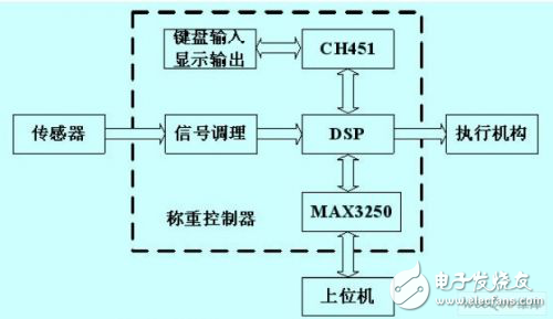 玻璃企業(yè)原有配料系統(tǒng)稱重控制器設(shè)計