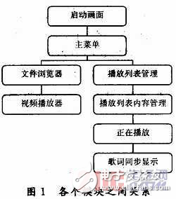 基于Android系統的影音播放器開發方案