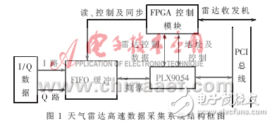 基于Linux平臺的天氣雷達高速數據采集系統的驅動