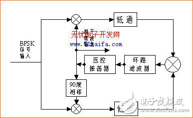 適用于MPSK載波提取的高階COSTAS環(huán)路設(shè)計解析