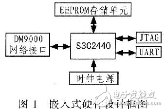 嵌入式Web服務器BOA在arm9嵌入式系統設備板上的移植