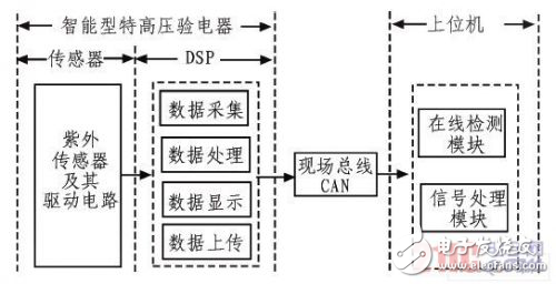 基于紫外檢測法的智能型特高壓驗電器系統設計