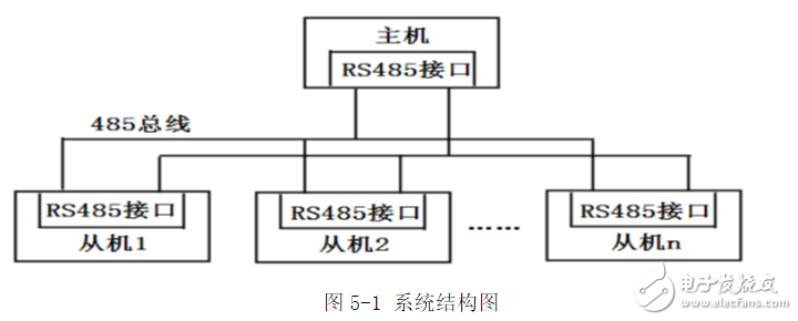 基于RS485總線的多機(jī)通信系統(tǒng)設(shè)計(jì)方案解析