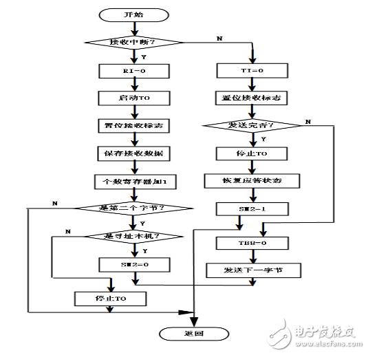 基于RS485總線的多機(jī)通信系統(tǒng)設(shè)計(jì)方案解析