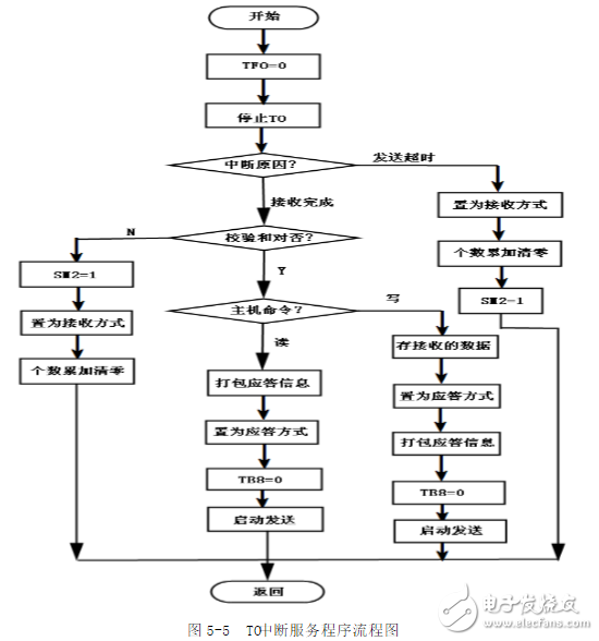 基于RS485總線的多機(jī)通信系統(tǒng)設(shè)計(jì)方案解析