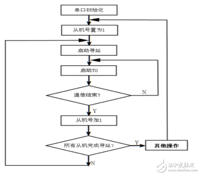 基于RS485總線的多機(jī)通信系統(tǒng)設(shè)計(jì)方案解析