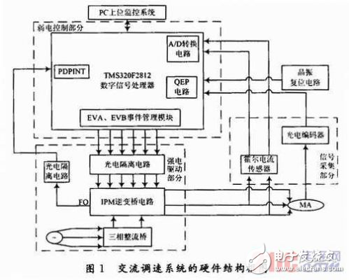 DSP交流異步電機高精度調(diào)速系統(tǒng)