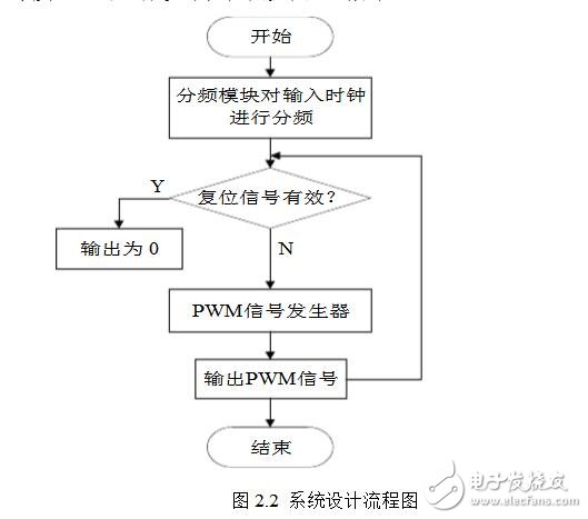 pwm信號發生器的設計