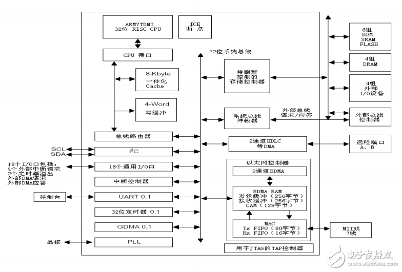 ARM體系結構與應用系統設計示例