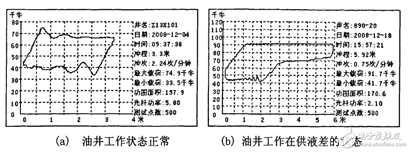 基于ARM和CDMA的油井工況遠程監測系統