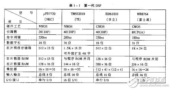 數字信號處理單片機及其應用