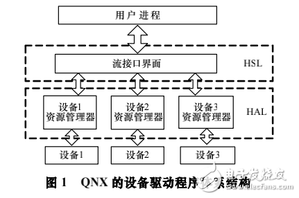 QNX操作系統下的Modbus串口通信設計