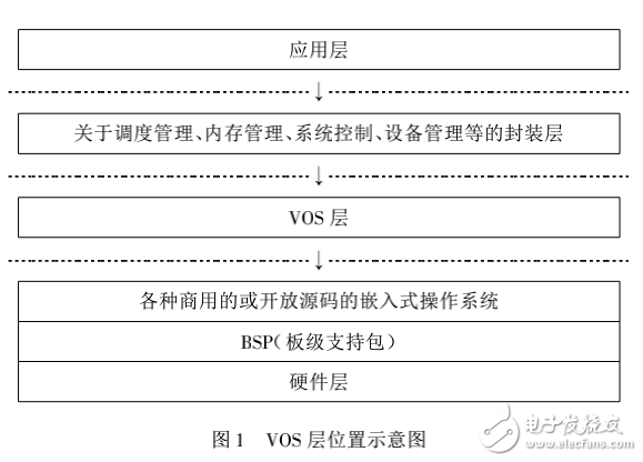 嵌入式軟件開發環境中操作系統抽象層的設計