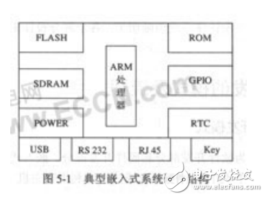 嵌入式系統開發的模式與流程