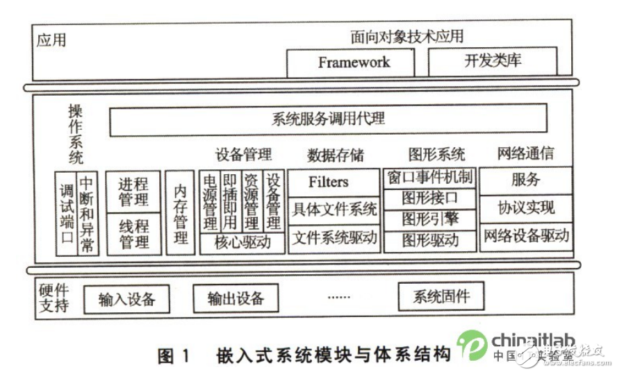 面向對象的嵌入式系統開發技術