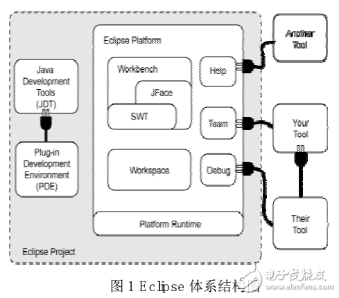 Eclipse平臺架構(gòu)技術(shù)分析及基于RCP的應(yīng)用