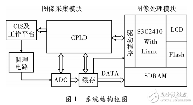 ARM+Linux的字符采集與識(shí)別系統(tǒng)