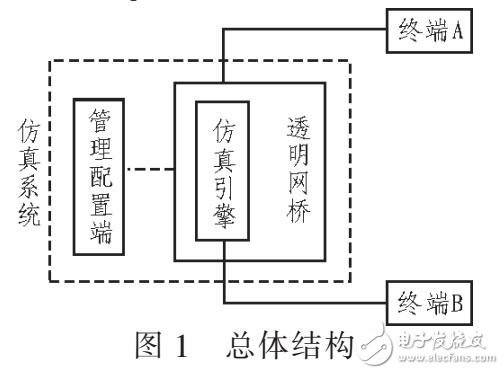 網絡路徑的仿真系統設計與分析（基于透明串聯部署的方法）