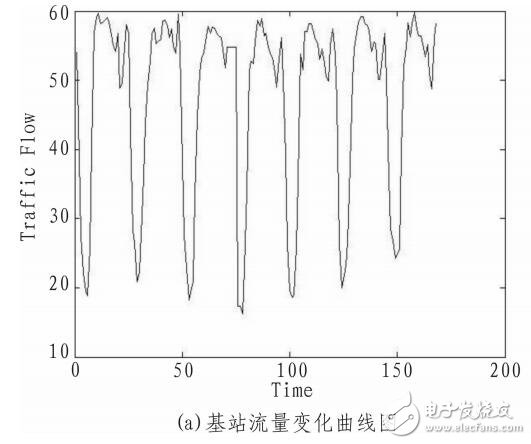 無線通信網絡流量預測（NMSE、NMAE、MAPE評估方法）