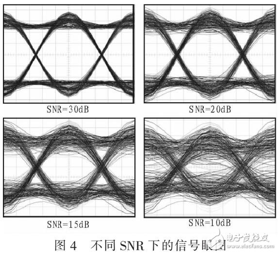 基于Simulink的通信系統眼圖測試系統及應用