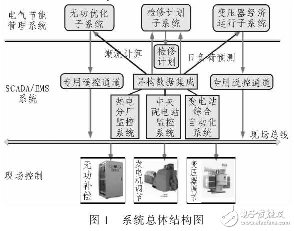 基于XML技術(shù)的配電網(wǎng)節(jié)能管理系統(tǒng)設(shè)計